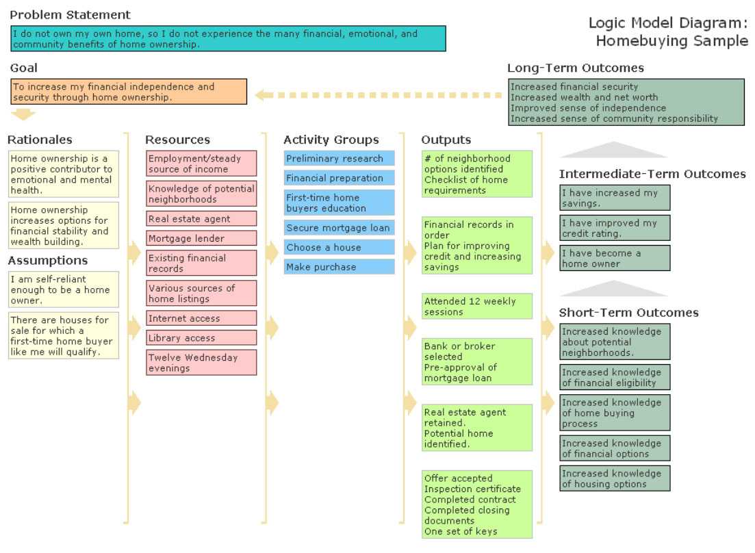 1C91Fd5 Evaluation Logic Model Template | Wiring Library With Logic Model Template Word