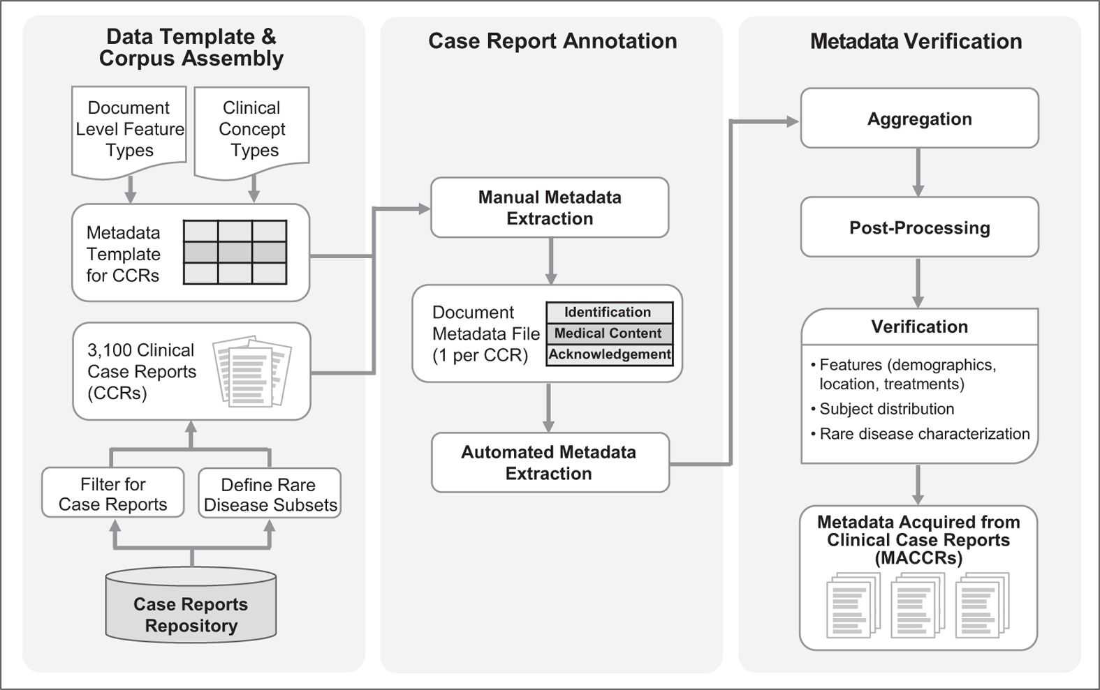 A Reference Set Of Curated Biomedical Data And Metadata From Inside Case Report Form Template
