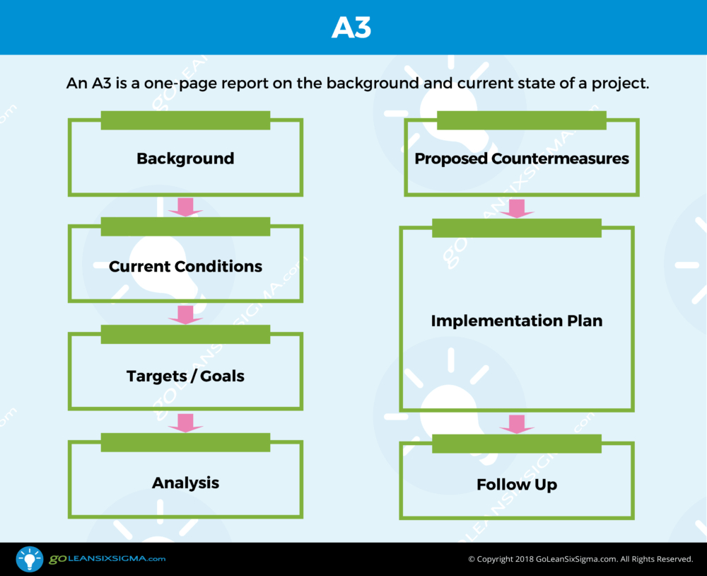 A3 – Template & Example Intended For A3 Report Template