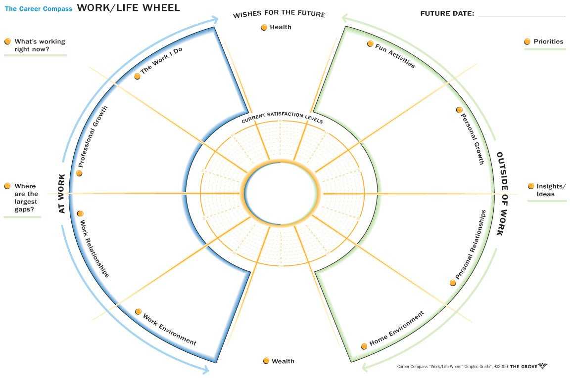 Career Wheel Template – Dalep.midnightpig.co Pertaining To Wheel Of Life Template Blank