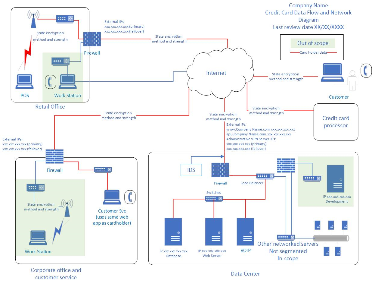 Creating Good Pci Dss Network And Data Flow Diagrams Within Pci Dss Gap Analysis Report Template