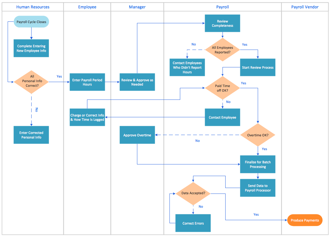 Cross-Functional Process Map Template | Cross Functional intended for Microsoft Word Flowchart Template Cross Functional Process Map Template | Cross Functional Intended For Microsoft Word Flowchart Template