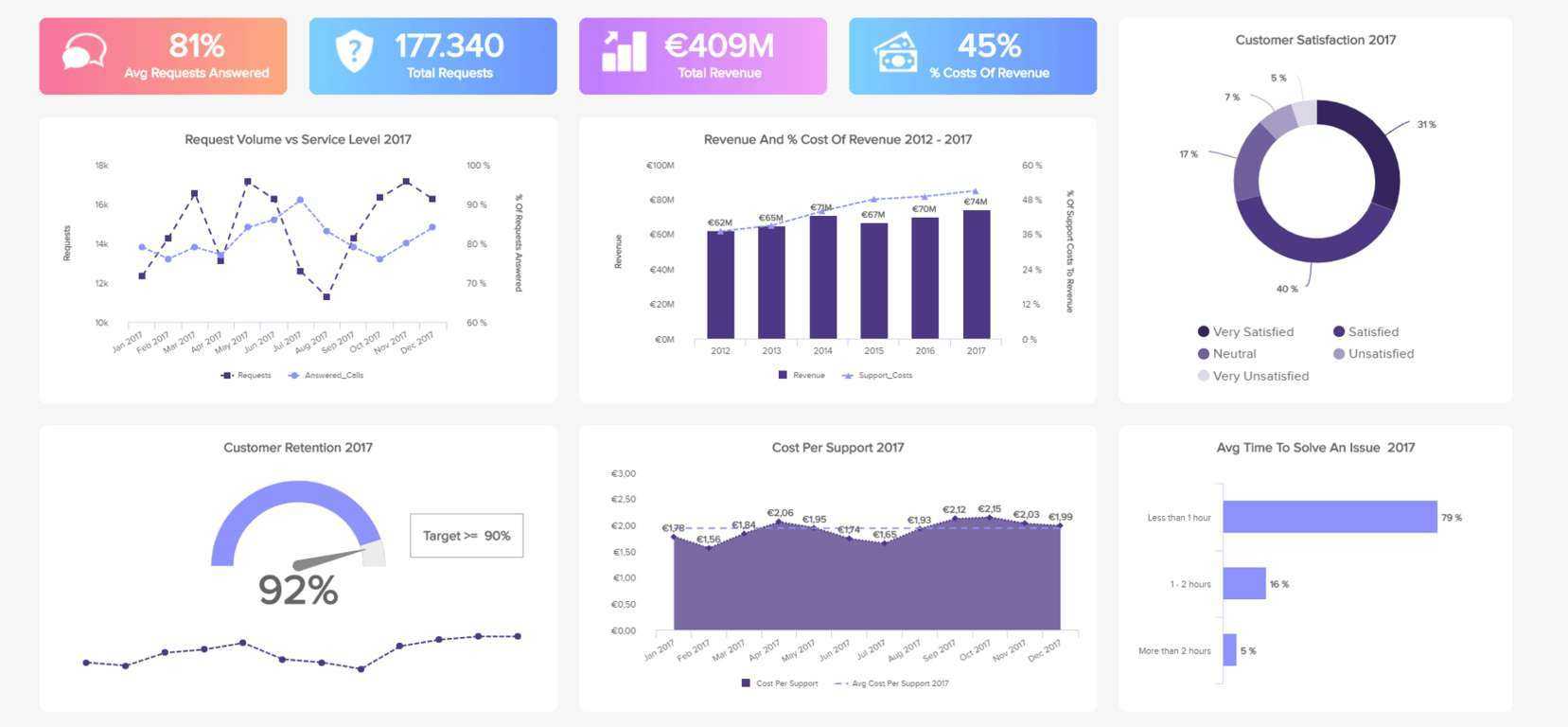 Customer Service Reports - A Guide To Customer Service Data Regarding Technical Support Report Template