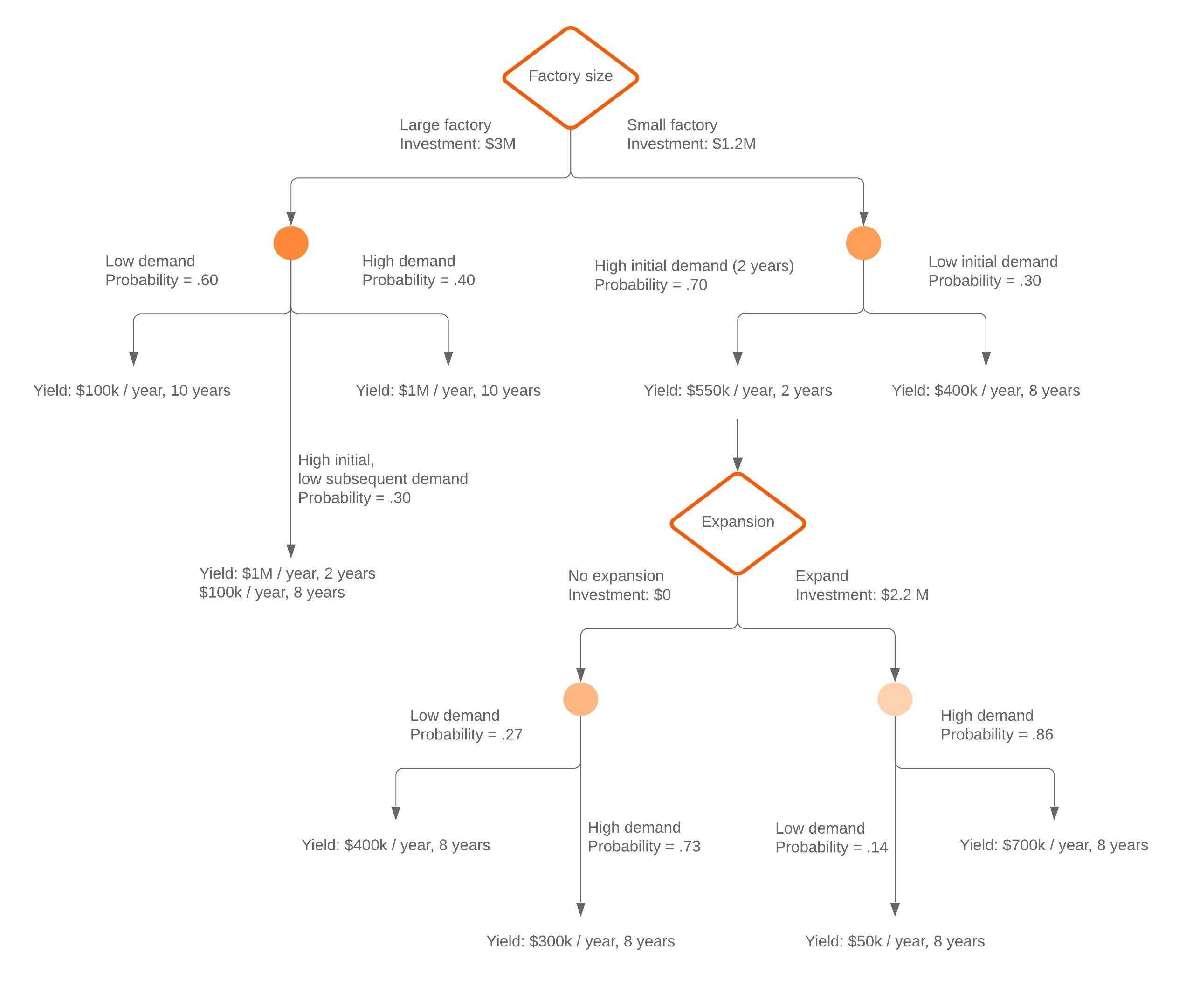 Decision Tree Maker | Lucidchart Regarding Blank Decision Tree Template