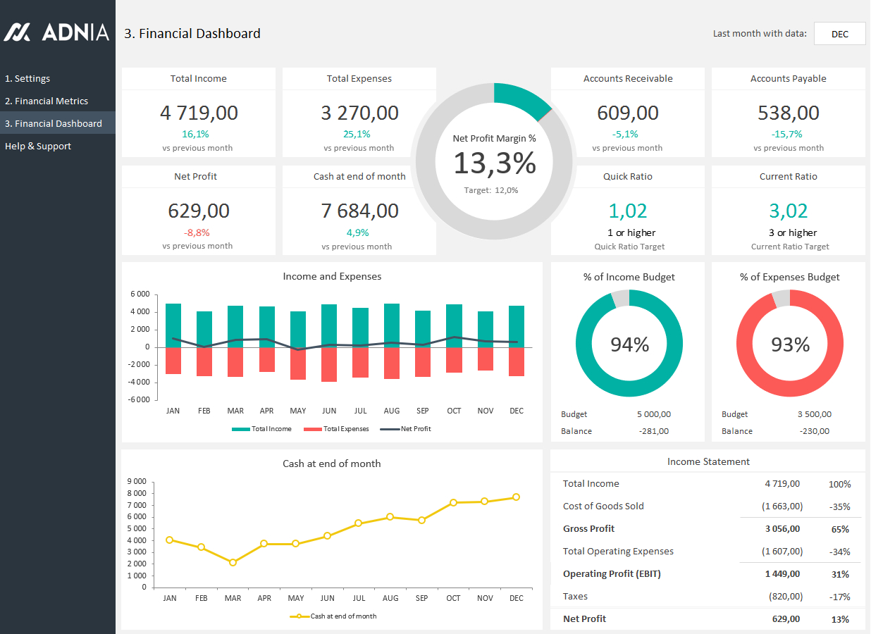 Financial Dashboard Excel Template – Calep.midnightpig.co Throughout Financial Reporting Dashboard Template