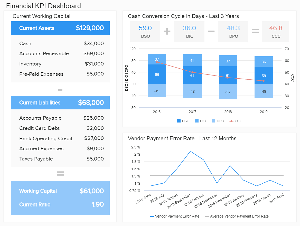 Financial Dashboards – See The Best Examples & Templates In Financial Reporting Dashboard Template