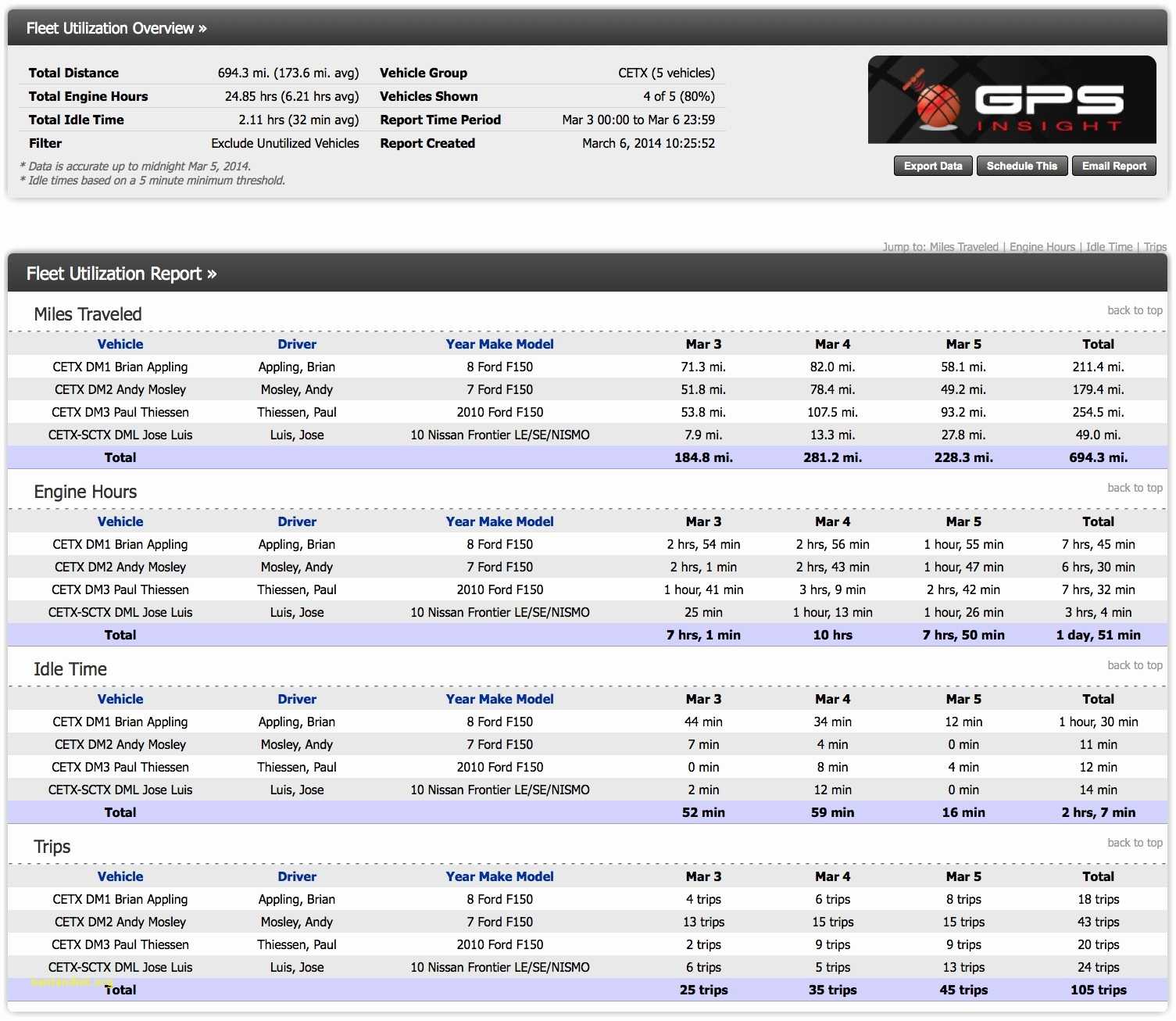 Fleet Maintenance Spreadsheet Template Management Vehicle For Fleet Report Template