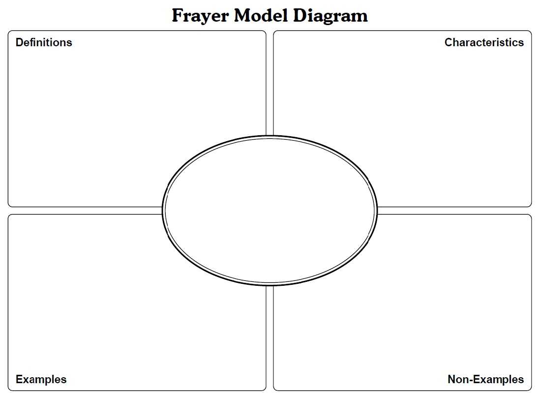 Frayer Model Diagram – Dalep.midnightpig.co Inside Blank Frayer Model Template