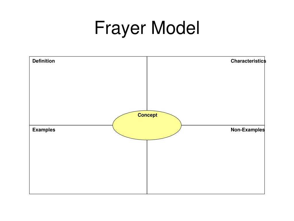 Frayer Model Word – Falep.midnightpig.co With Blank Frayer Model Template