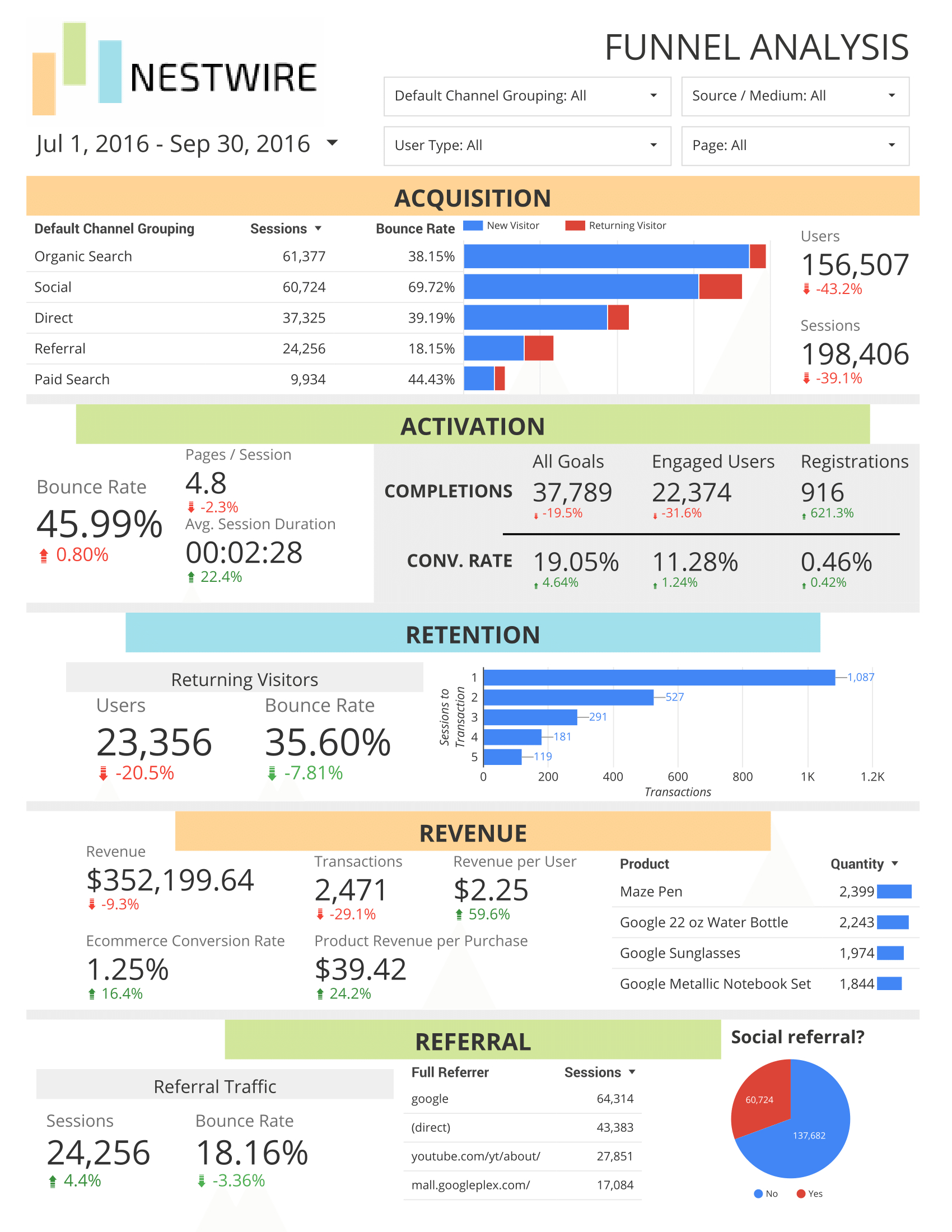 Free Google Analytics Report For Sales Funnels Intended For Website Traffic Report Template