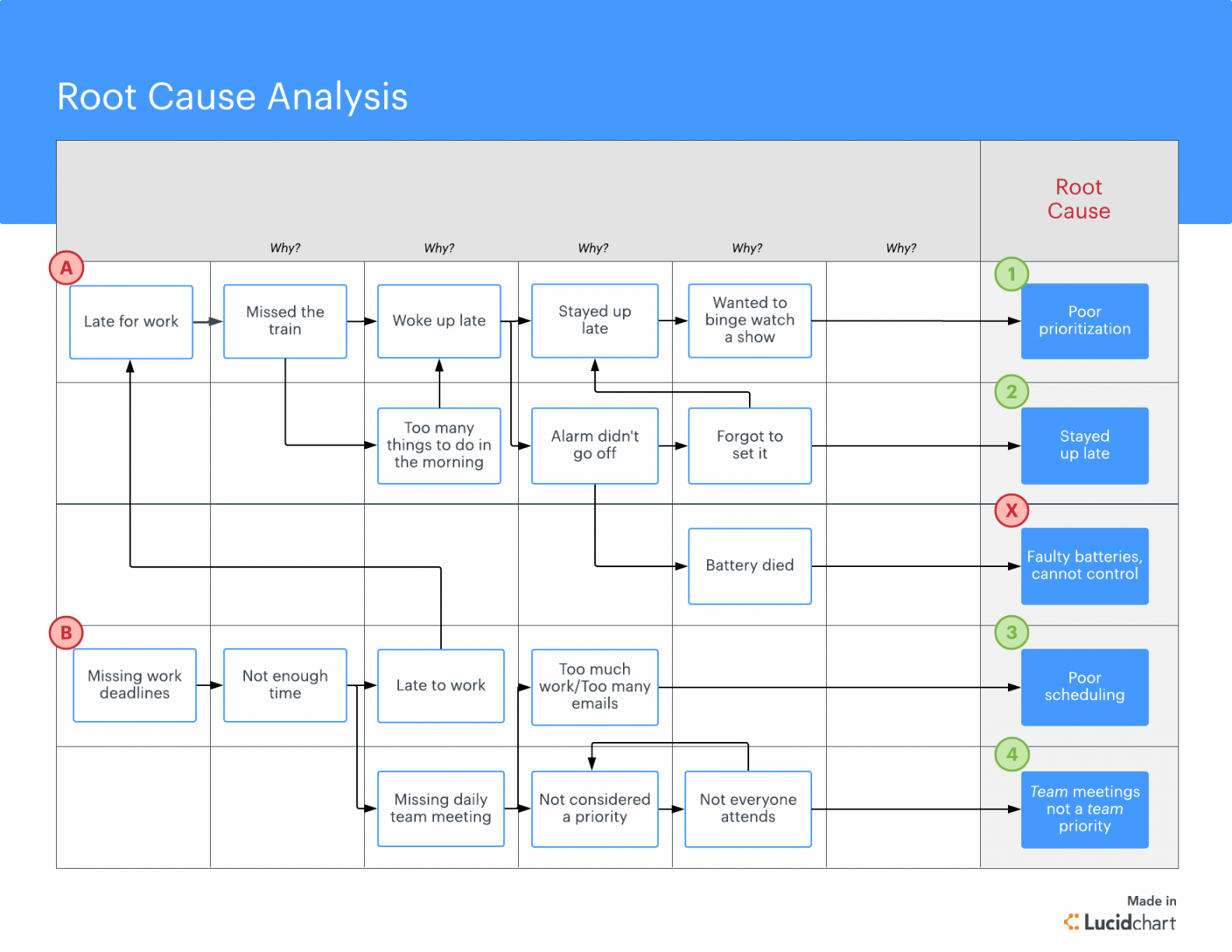 Free What Is Root Cause Analysis? Lucidchart Blog Failure In Failure Analysis Report Template
