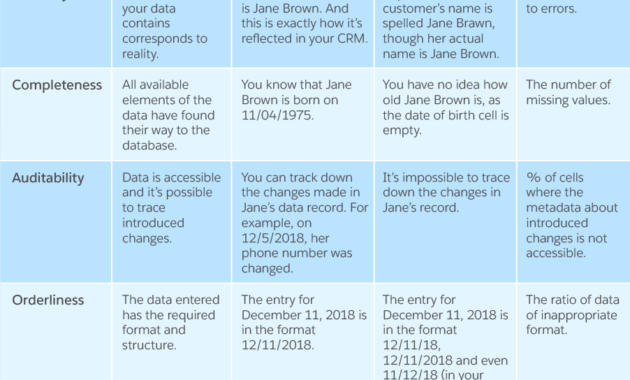 Guide To Data Quality Management: Metrics, Process And Best with regard to Data Quality Assessment Report Template