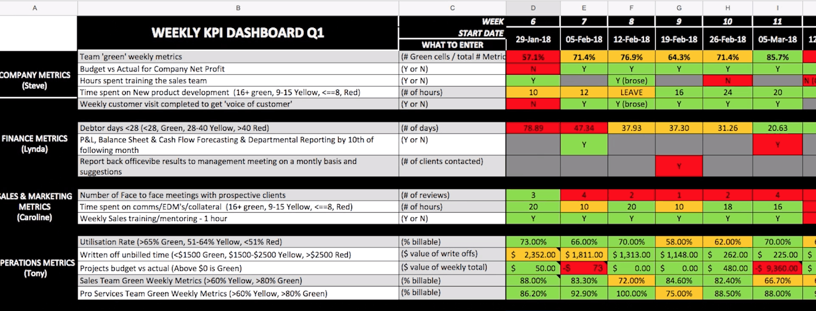 How Foundr Tripled Its Business Using The 'traffic Light For Stoplight Report Template