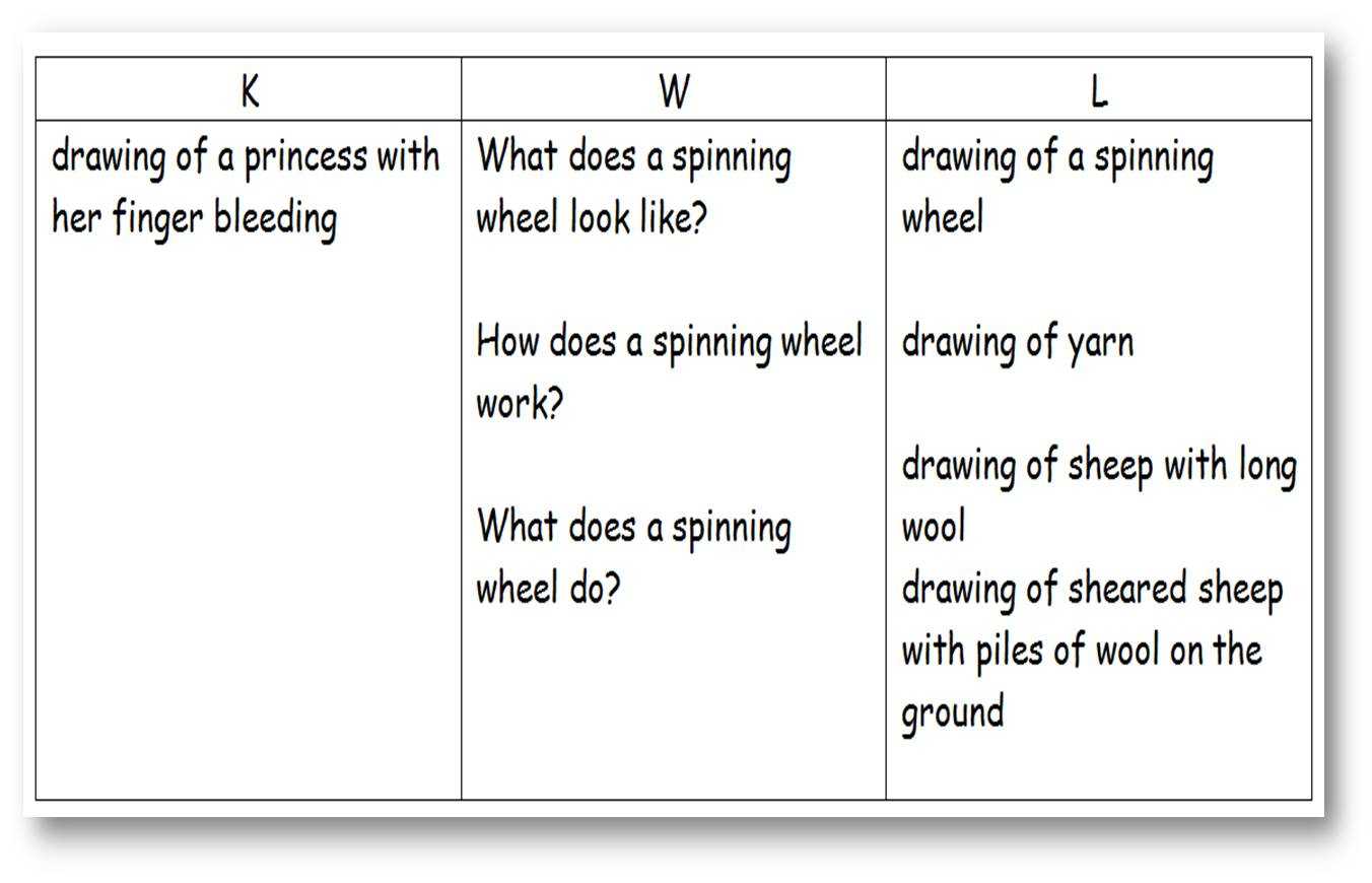 How To Make A Kwl Chart – Guna.digitalfuturesconsortium Intended For Kwl Chart Template Word Document