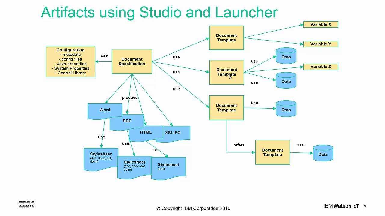 Ibm Engineering Lifecycle Optimization – Publishing In Cognos Report Design Document Template