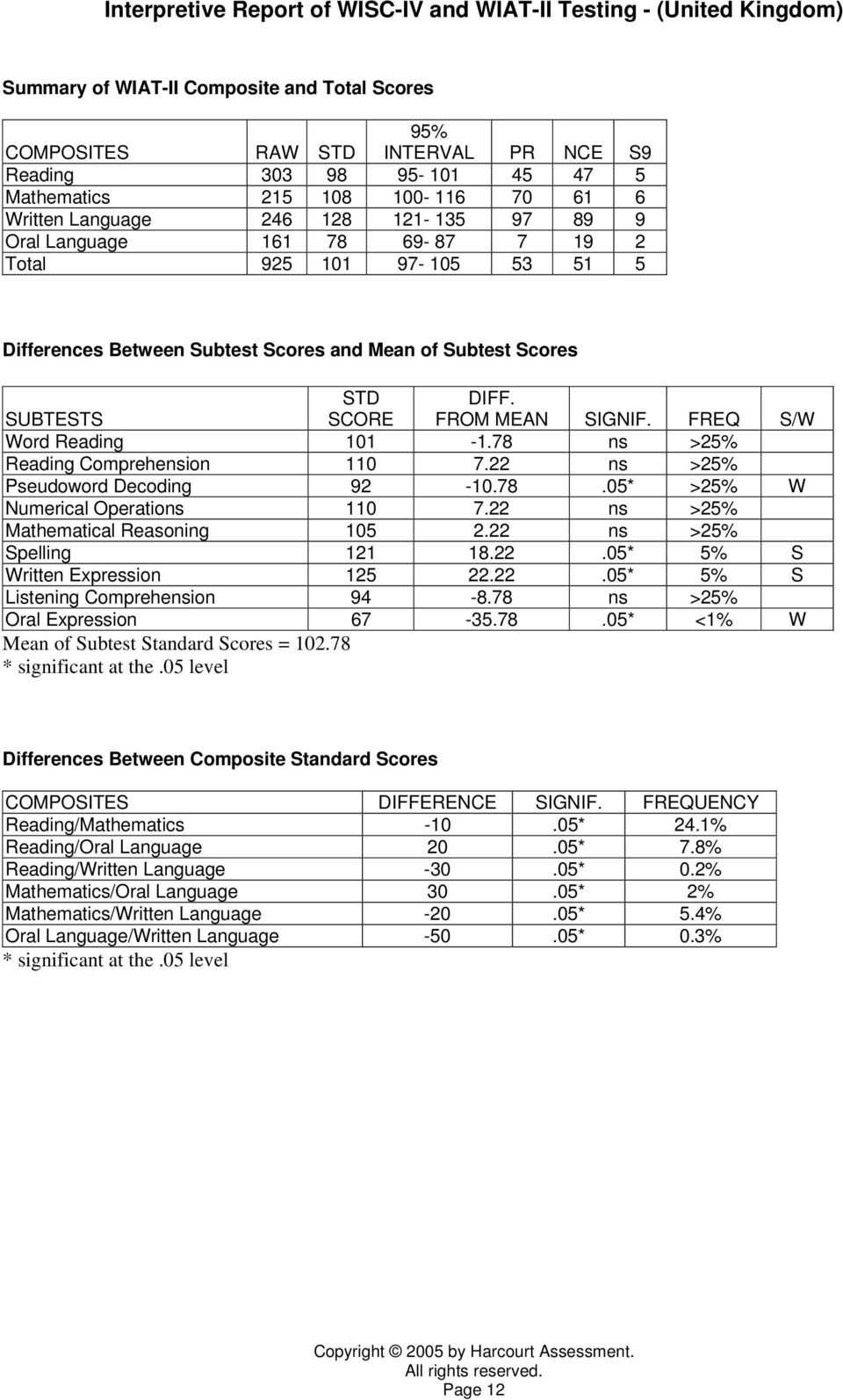 Interpretive Report Of Wisc Iv And Wiat Ii Testing – (United With Regard To Wppsi Iv Report Template