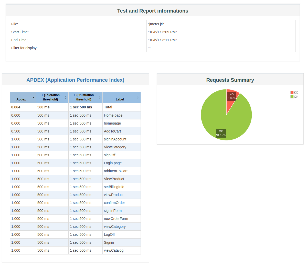 Jmeter Result Analysis: The Ultimate Guide – Jmeter – Octoperf With Regard To Html Report Template Download