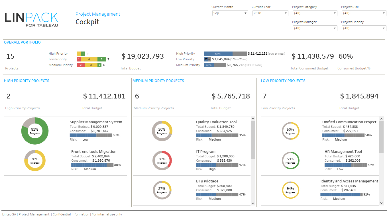 Linpack For Tableau – Business Dashboard Template: Pmo Inside Project Portfolio Status Report Template