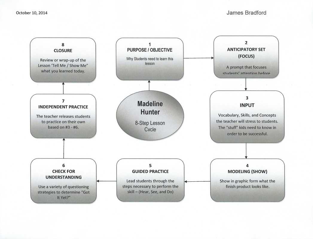 Madeline Hunters Lesson Cycle - Mr. Bradford's 3Rd Grade Class Regarding Madeline Hunter Lesson Plan Template Blank