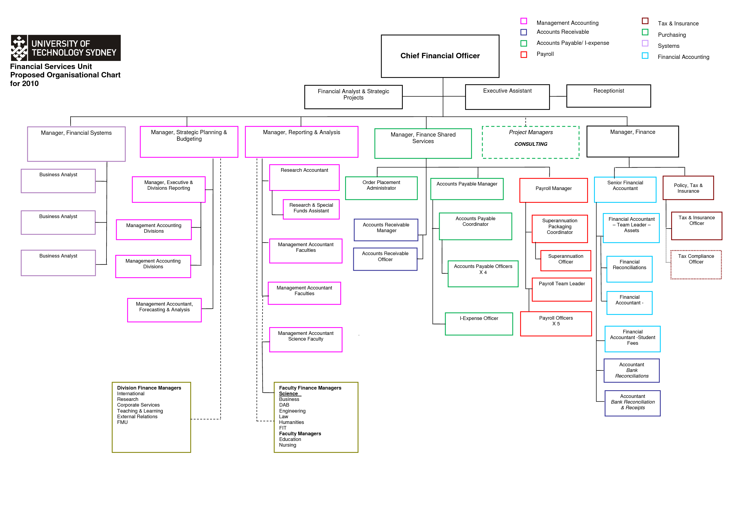 Organizational Chart Template Word | E Commercewordpress With Regard To Org Chart Template Word