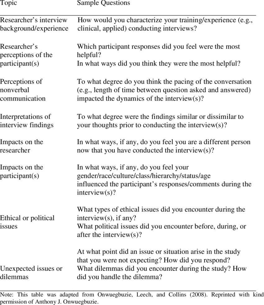 Possible Debriefing Topics (Onwuegbuzie Et Al., 2008) And with regard to Debriefing Report Template Possible Debriefing Topics (Onwuegbuzie Et Al., 2008) And With Regard To Debriefing Report Template