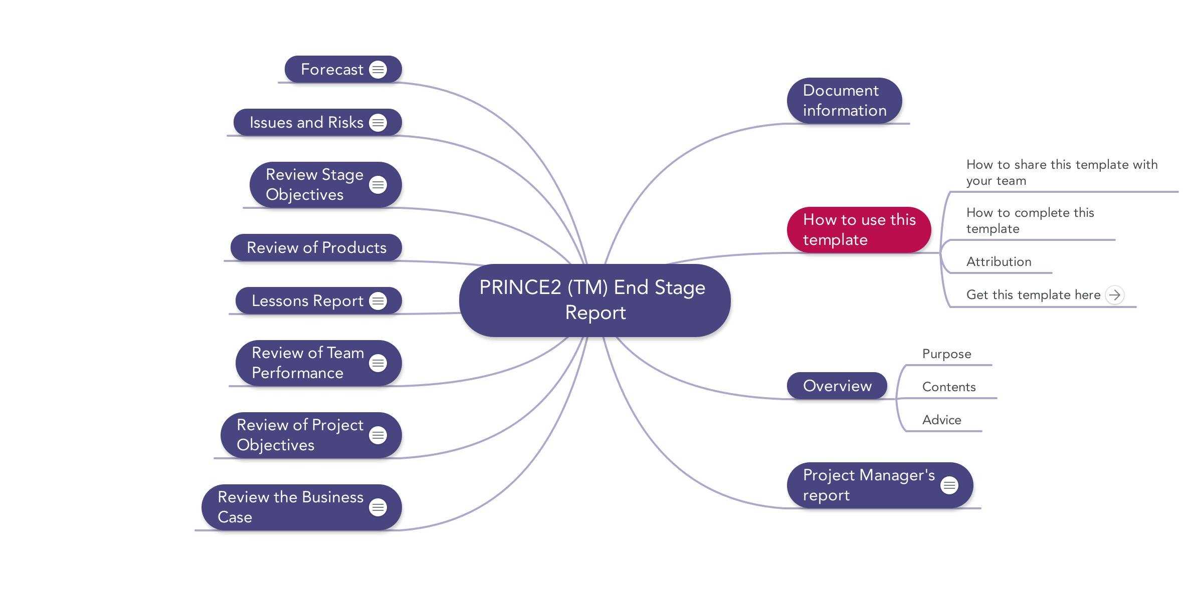 Prince2 End Stage Report | Download Template Pertaining To Prince2 Lessons Learned Report Template