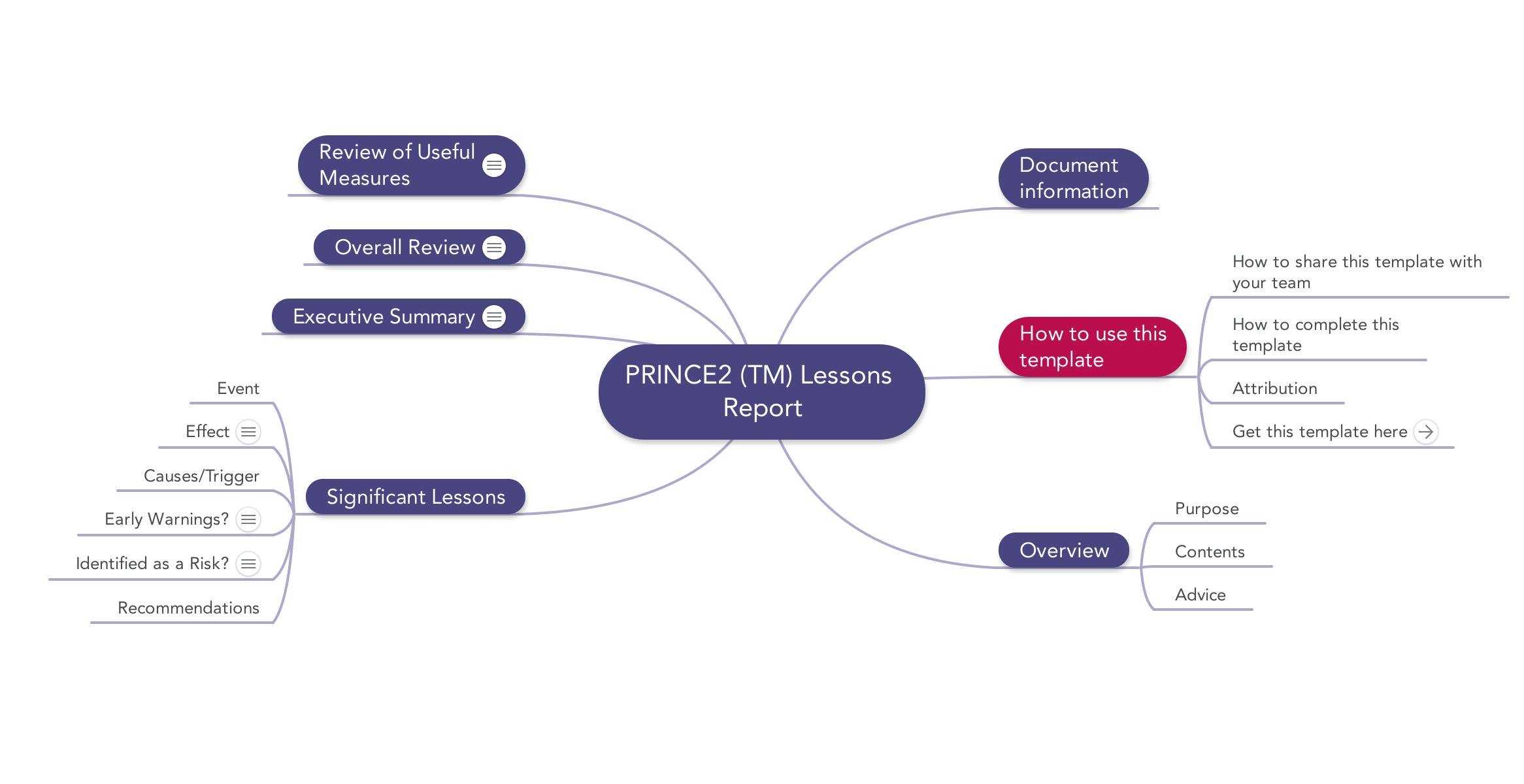 Prince2 Lessons Report | Download Template Within Lessons Learnt Report Template