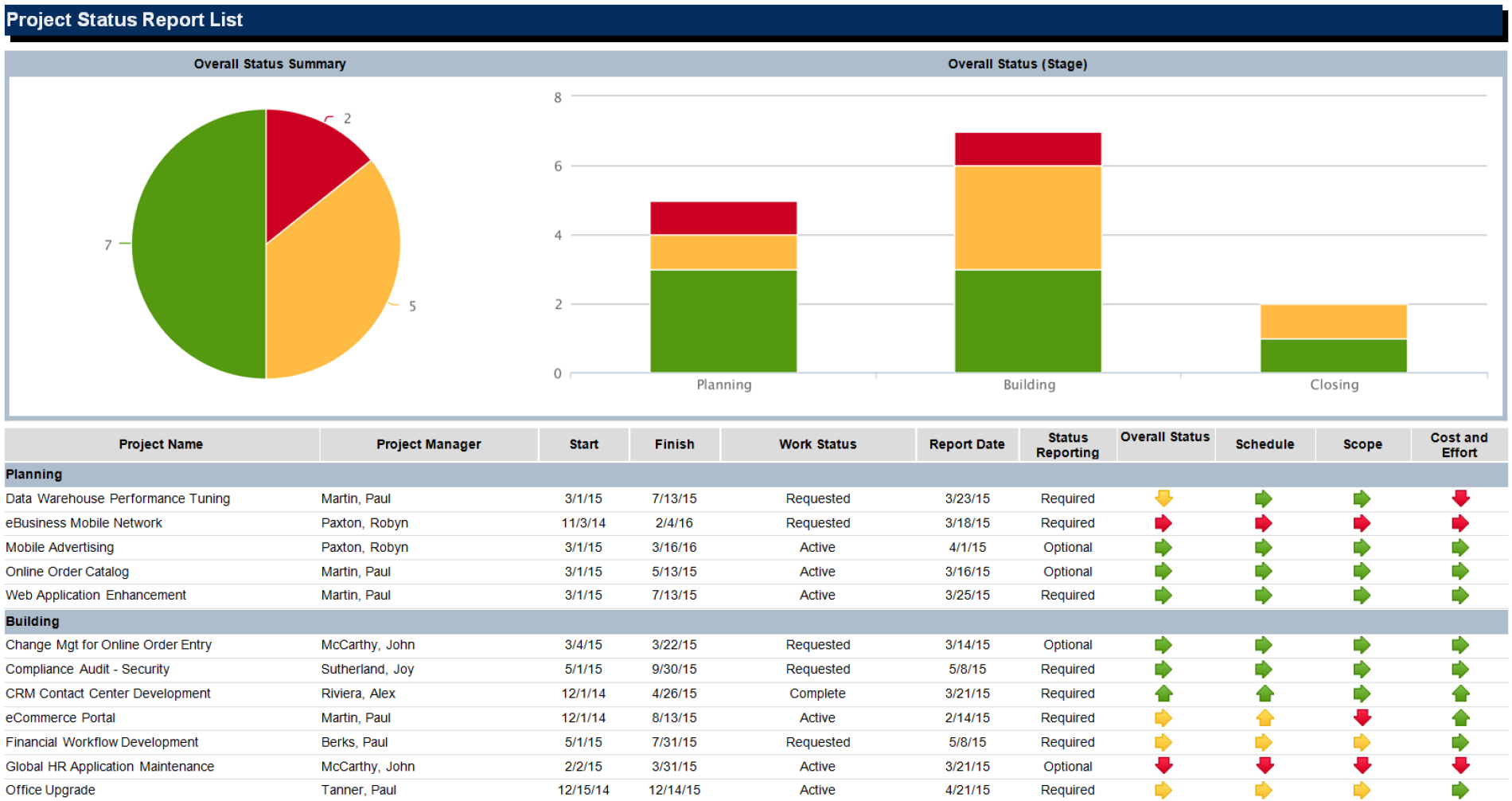 Project Status Report List Regarding Stoplight Report Template