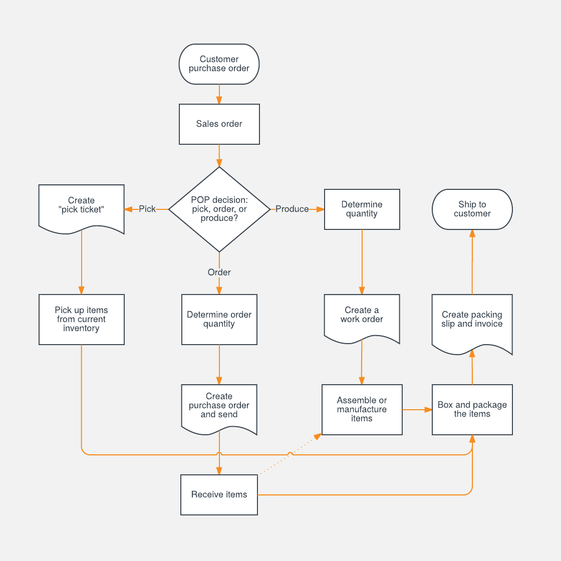 R D Process Flow Chart - Wiring Diagrams All for Microsoft Word Flowchart Template R D Process Flow Chart – Wiring Diagrams All For Microsoft Word Flowchart Template