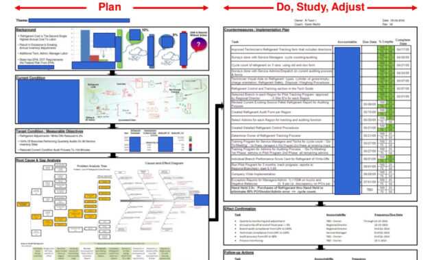 Sample A3 Report Plan Do, for A3 Report Template