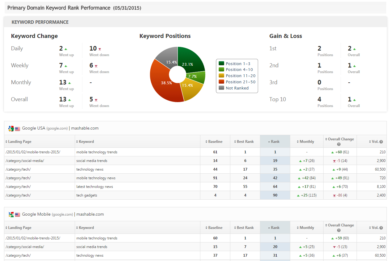 Seo & Marketing Report Pdf System Templates | Rank Ranger Throughout Baseline Report Template
