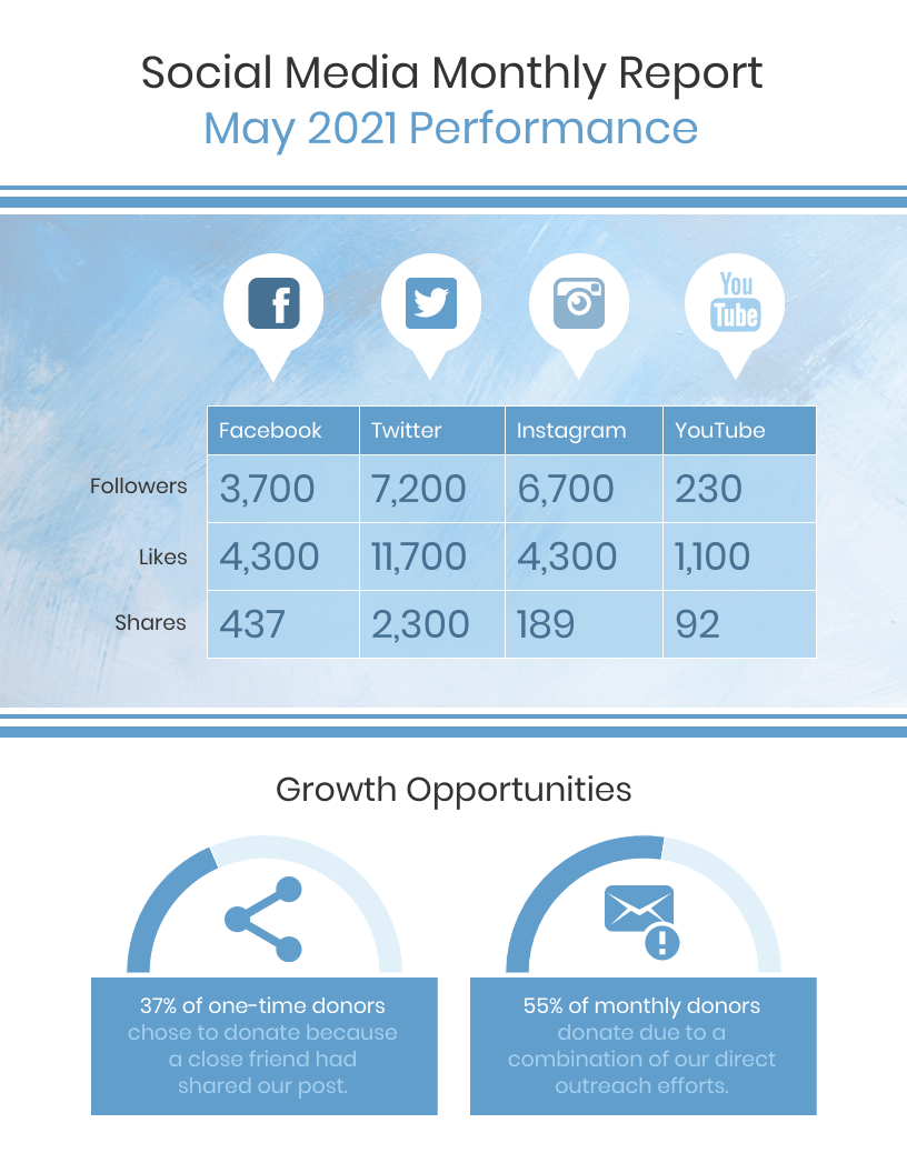 Social Media Monthly Report With Regard To Social Media Report Template