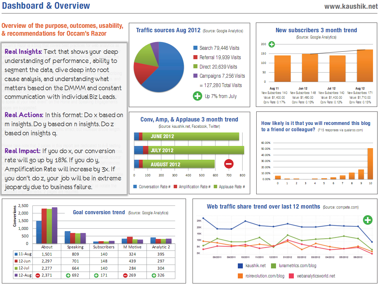 Strategic & Tactical Dashboards: Best Practices, Examples Throughout Mi Report Template