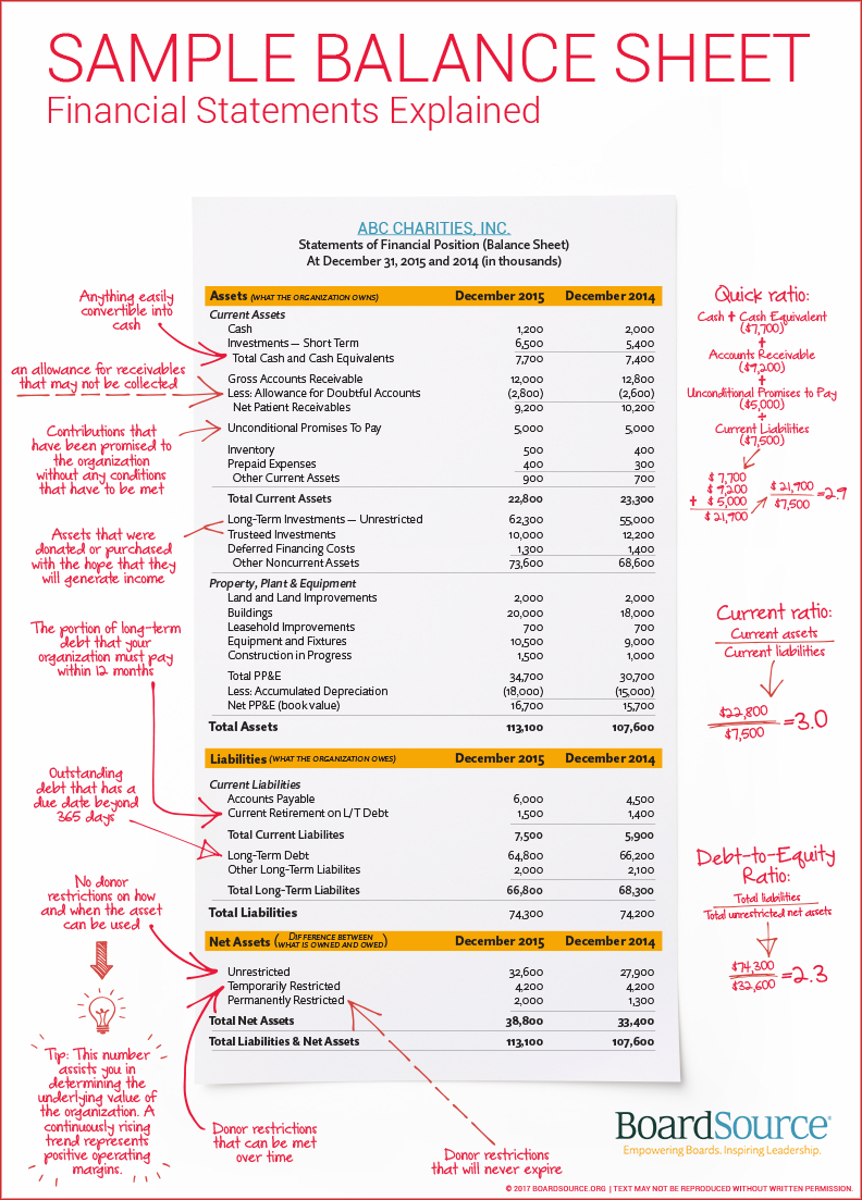 Take The Fear Out Of Financial Statements Within Treasurer Report Template Non Profit