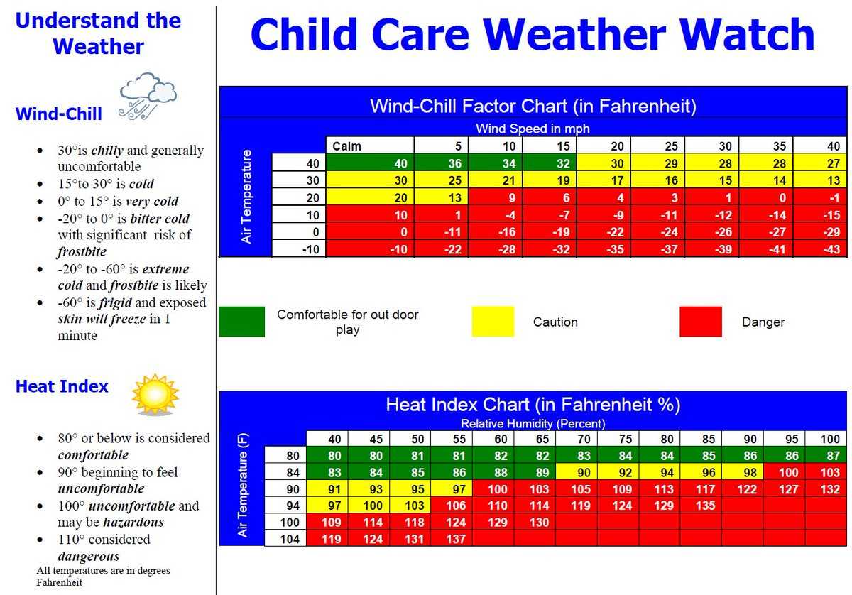 Weather Temperature Chart For Kids – Cuna Regarding Kids Weather Report Template