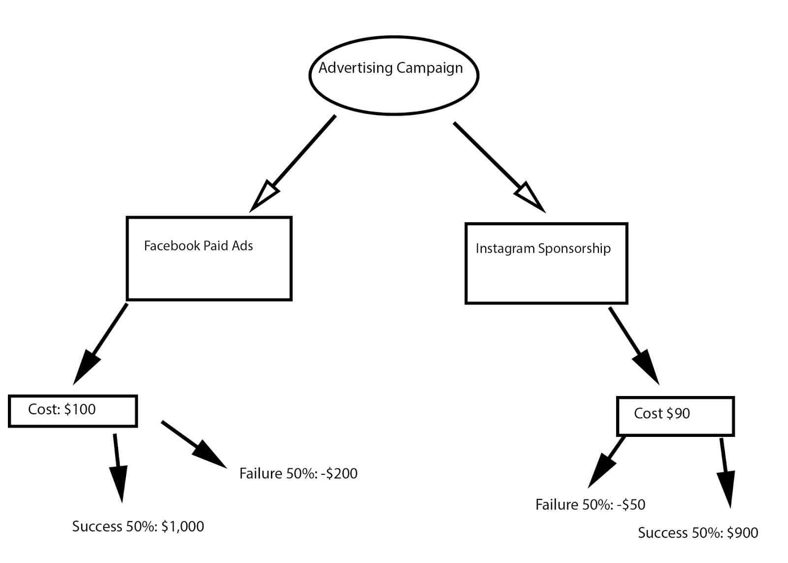 What Is A Decision Tree And How To Make One [Templates + Intended For Blank Decision Tree Template