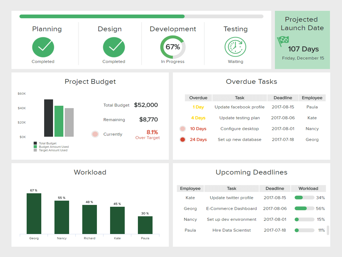 What Is A Project Management Dashboard? See Examples & Templates with regard to Project Status Report Dashboard Template What Is A Project Management Dashboard? See Examples & Templates With Regard To Project Status Report Dashboard Template