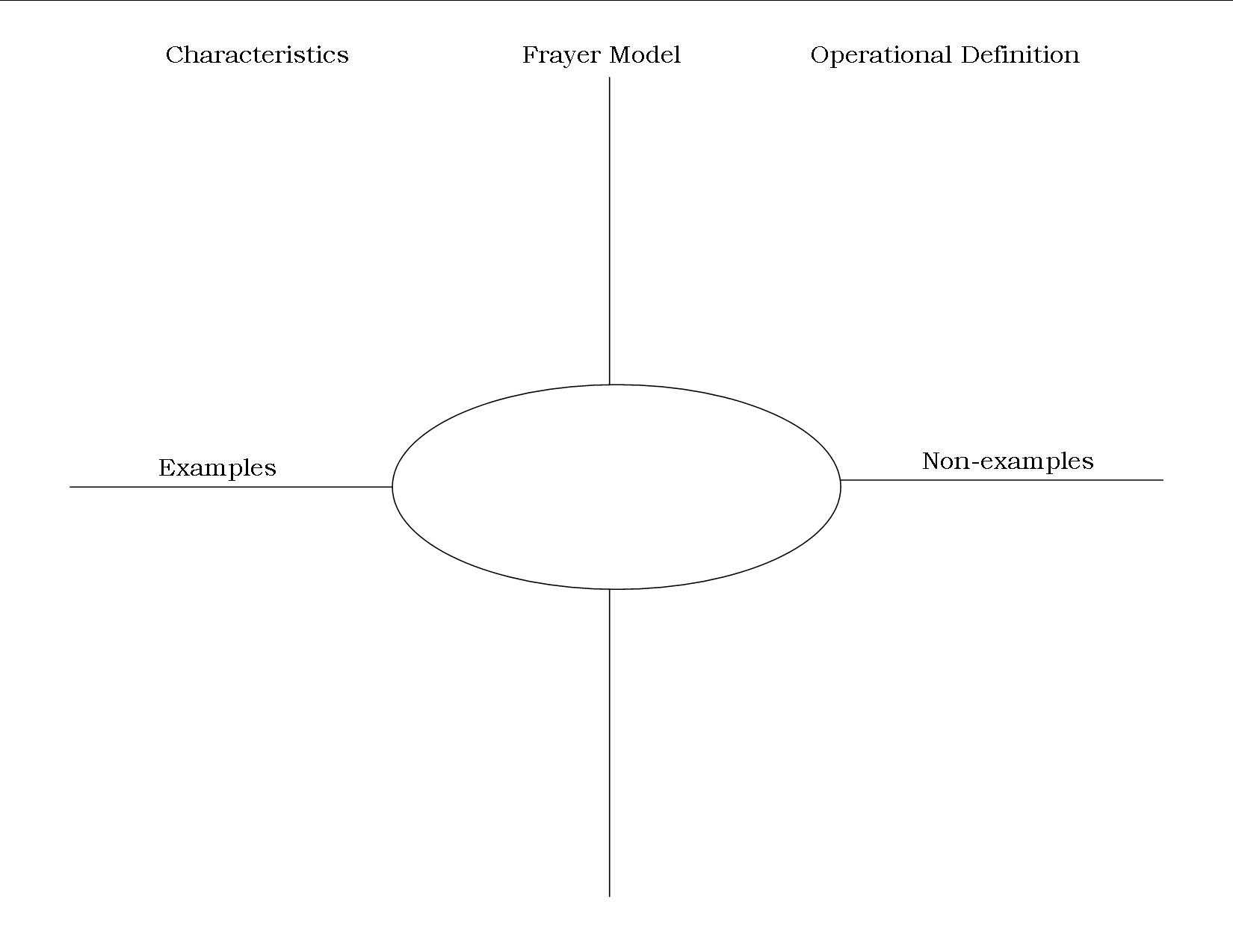 What Is Frayer Model – Dalep.midnightpig.co Inside Blank Frayer Model Template